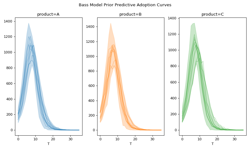 ../../_images/pymc_marketing-bass-model-1.png