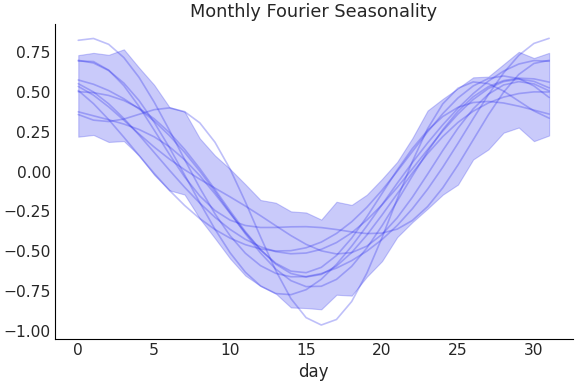 ../../_images/pymc_marketing-mmm-fourier-MonthlyFourier-1.png
