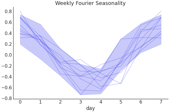../../_images/pymc_marketing-mmm-fourier-WeeklyFourier-1.png